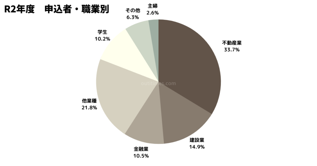 R2年度宅建試験受験者の職業を円グラフのデータで示した画像