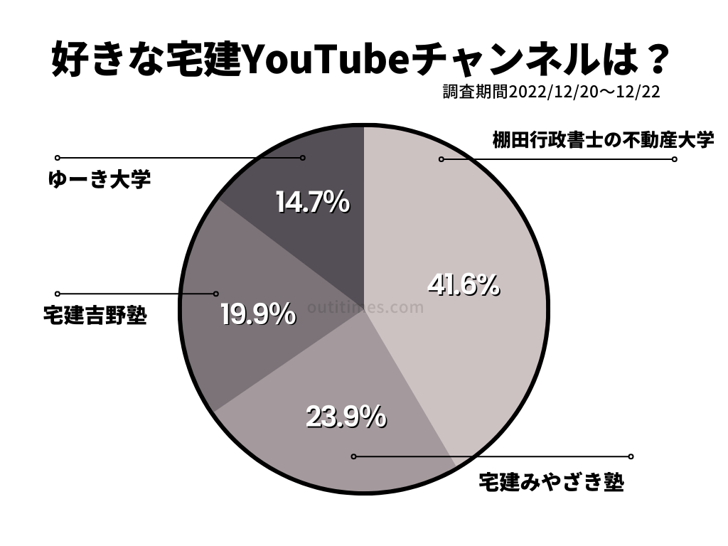 好きな宅建YouTubeチャンネルのアンケート結果をまとめた円グラフ